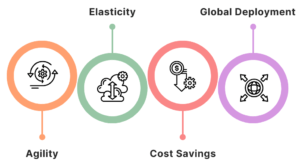 Cloud Computing Services Benefits