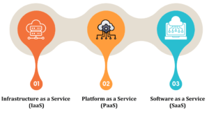 IaaS, PaaS, SaaS