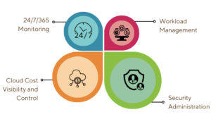 Our managed cloud services include