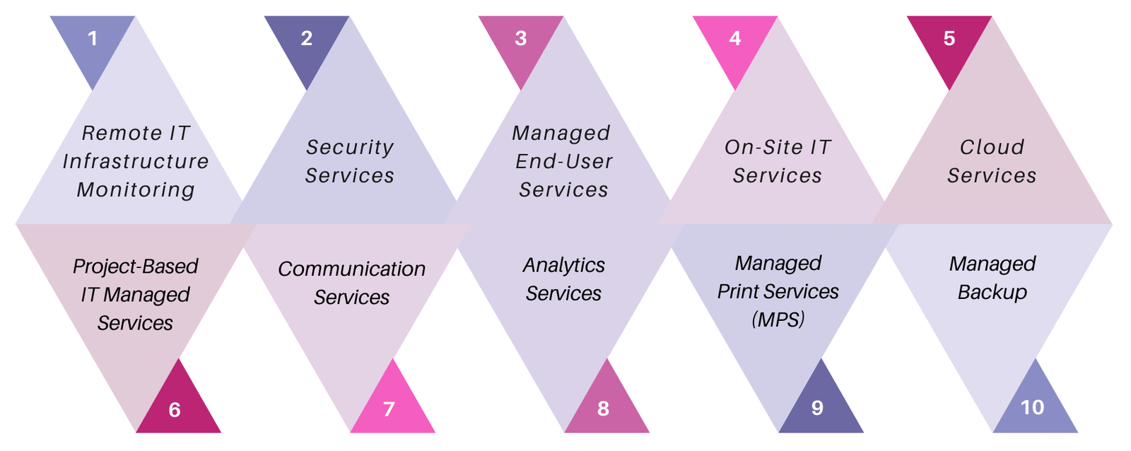 What Are IT Managed Services? | India, UAE and US | Simple Logic