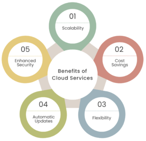 Benefits of Cloud Services