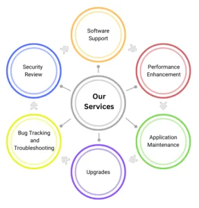 Our Application Services