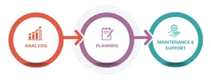 Our Web Application Support Process